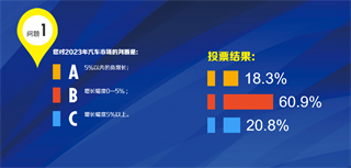 2022中国汽车流通行业年会互动投票结果显示：2023年稳步增长